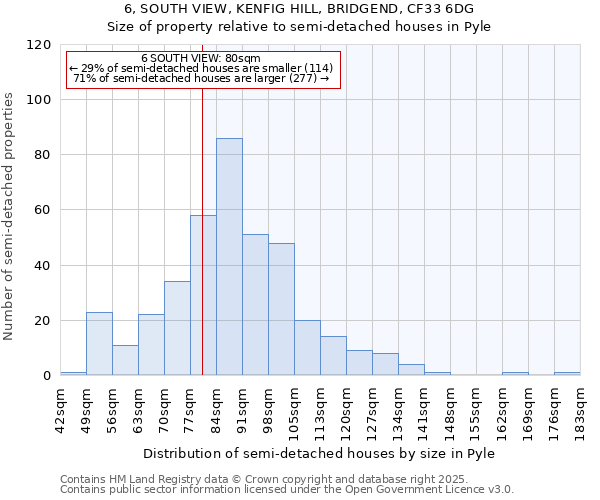 6, SOUTH VIEW, KENFIG HILL, BRIDGEND, CF33 6DG: Size of property relative to semi-detached houses houses in Pyle