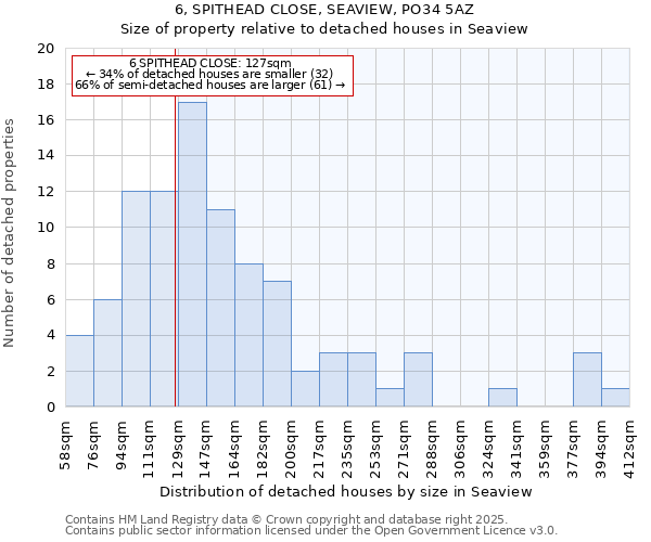 6, SPITHEAD CLOSE, SEAVIEW, PO34 5AZ: Size of property relative to detached houses houses in Seaview