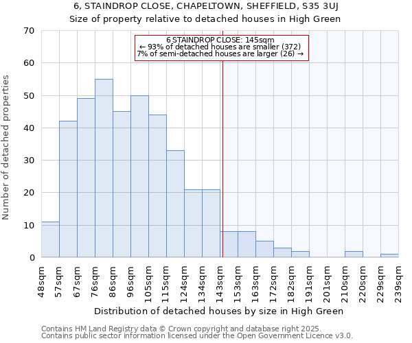 6, STAINDROP CLOSE, CHAPELTOWN, SHEFFIELD, S35 3UJ: Size of property relative to detached houses houses in High Green