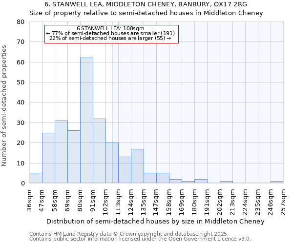 6, STANWELL LEA, MIDDLETON CHENEY, BANBURY, OX17 2RG: Size of property relative to semi-detached houses houses in Middleton Cheney