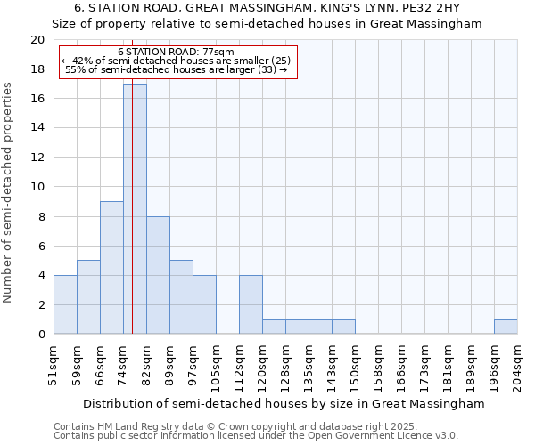 6, STATION ROAD, GREAT MASSINGHAM, KING'S LYNN, PE32 2HY: Size of property relative to semi-detached houses houses in Great Massingham