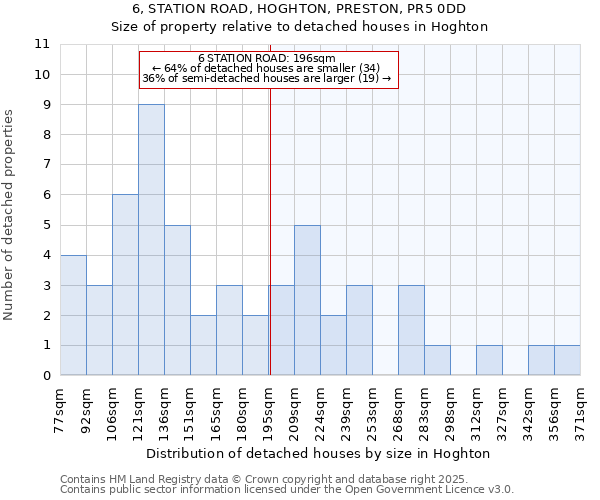 6, STATION ROAD, HOGHTON, PRESTON, PR5 0DD: Size of property relative to detached houses houses in Hoghton