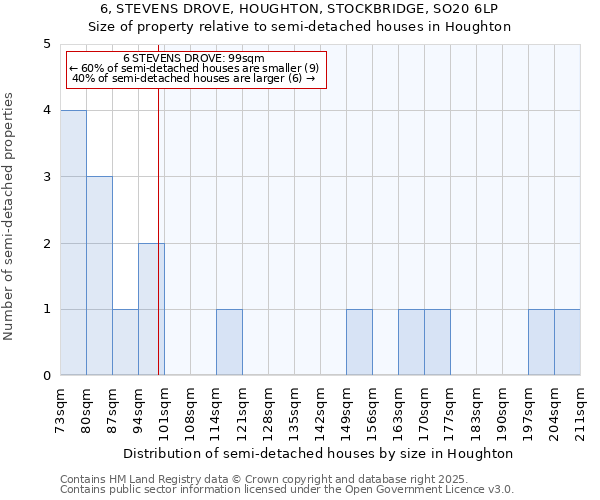 6, STEVENS DROVE, HOUGHTON, STOCKBRIDGE, SO20 6LP: Size of property relative to semi-detached houses houses in Houghton
