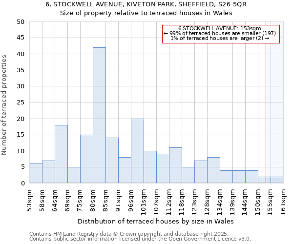 6, STOCKWELL AVENUE, KIVETON PARK, SHEFFIELD, S26 5QR: Size of property relative to terraced houses houses in Wales