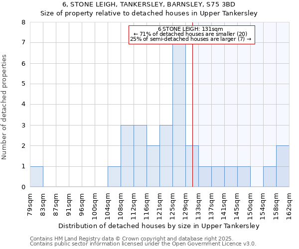 6, STONE LEIGH, TANKERSLEY, BARNSLEY, S75 3BD: Size of property relative to detached houses houses in Upper Tankersley