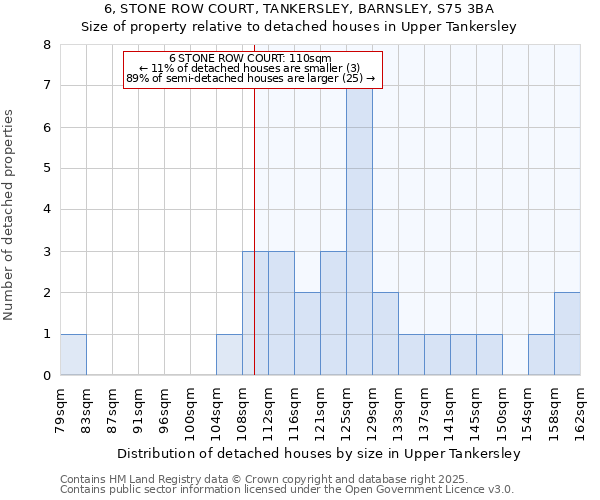6, STONE ROW COURT, TANKERSLEY, BARNSLEY, S75 3BA: Size of property relative to detached houses houses in Upper Tankersley