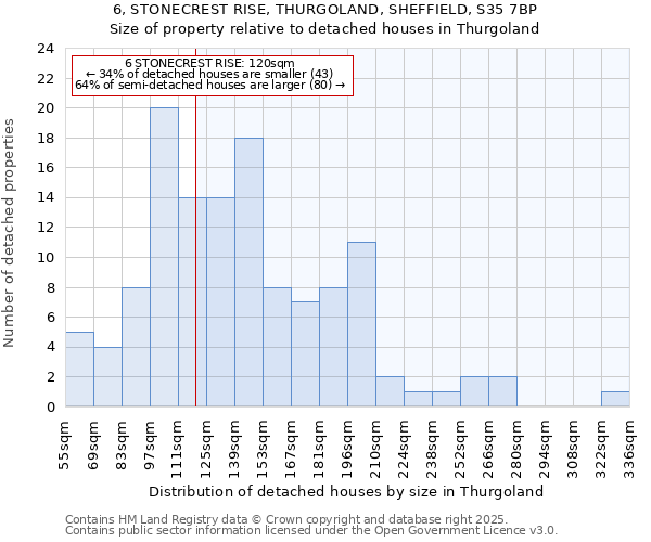 6, STONECREST RISE, THURGOLAND, SHEFFIELD, S35 7BP: Size of property relative to detached houses houses in Thurgoland