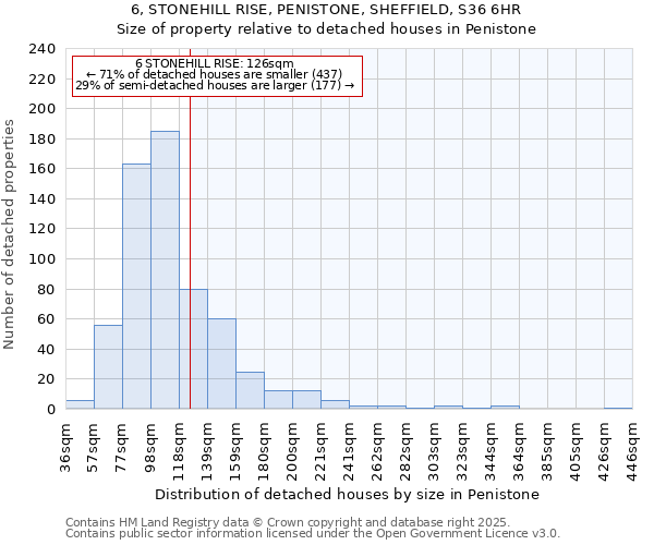 6, STONEHILL RISE, PENISTONE, SHEFFIELD, S36 6HR: Size of property relative to detached houses houses in Penistone
