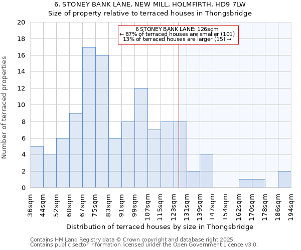 6, STONEY BANK LANE, NEW MILL, HOLMFIRTH, HD9 7LW: Size of property relative to terraced houses houses in Thongsbridge