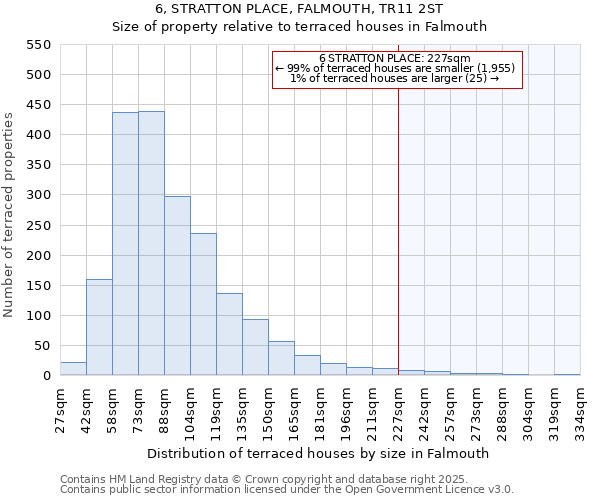 6, STRATTON PLACE, FALMOUTH, TR11 2ST: Size of property relative to terraced houses houses in Falmouth