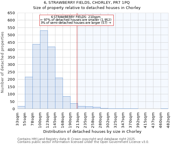 6, STRAWBERRY FIELDS, CHORLEY, PR7 1PQ: Size of property relative to detached houses houses in Chorley