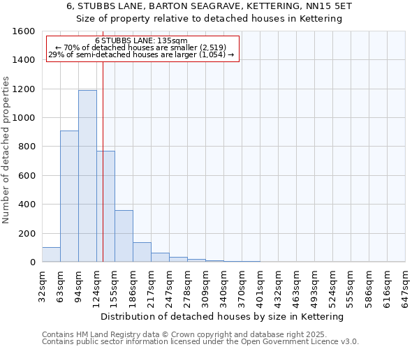 6, STUBBS LANE, BARTON SEAGRAVE, KETTERING, NN15 5ET: Size of property relative to detached houses houses in Kettering