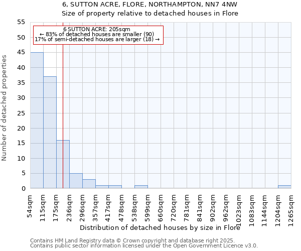 6, SUTTON ACRE, FLORE, NORTHAMPTON, NN7 4NW: Size of property relative to detached houses houses in Flore