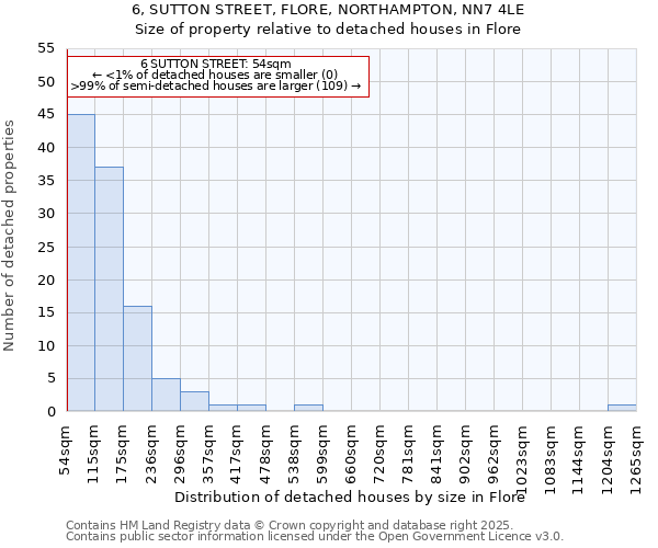 6, SUTTON STREET, FLORE, NORTHAMPTON, NN7 4LE: Size of property relative to detached houses houses in Flore