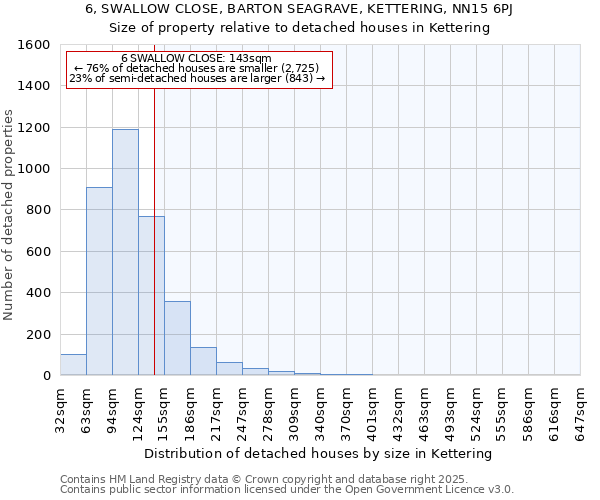 6, SWALLOW CLOSE, BARTON SEAGRAVE, KETTERING, NN15 6PJ: Size of property relative to detached houses houses in Kettering