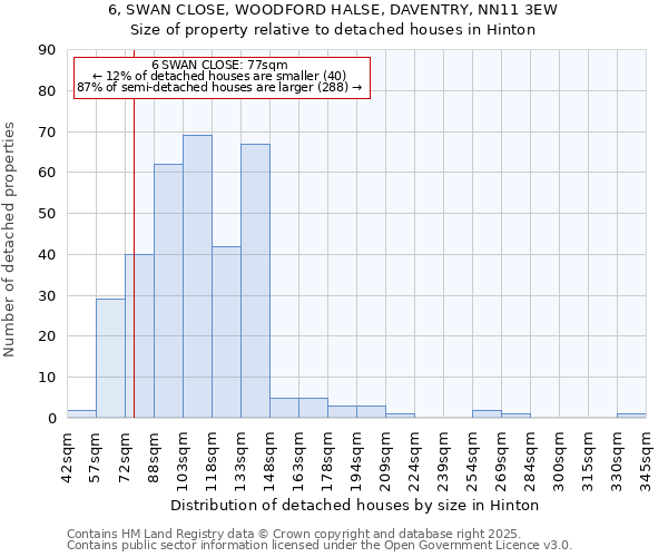 6, SWAN CLOSE, WOODFORD HALSE, DAVENTRY, NN11 3EW: Size of property relative to detached houses houses in Hinton