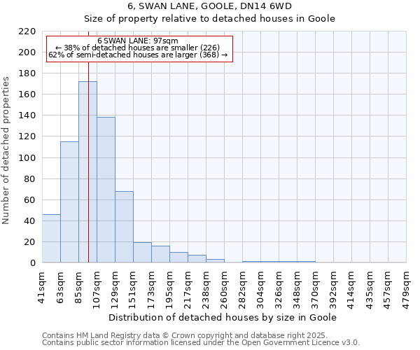 6, SWAN LANE, GOOLE, DN14 6WD: Size of property relative to detached houses houses in Goole