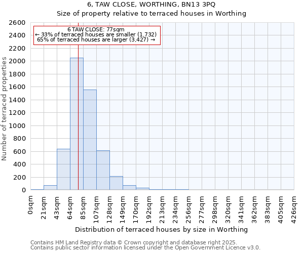 6, TAW CLOSE, WORTHING, BN13 3PQ: Size of property relative to terraced houses houses in Worthing