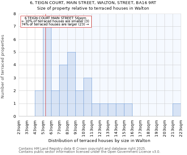 6, TEIGN COURT, MAIN STREET, WALTON, STREET, BA16 9RT: Size of property relative to terraced houses houses in Walton