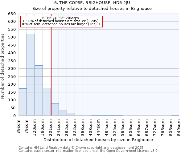 6, THE COPSE, BRIGHOUSE, HD6 2JU: Size of property relative to detached houses houses in Brighouse