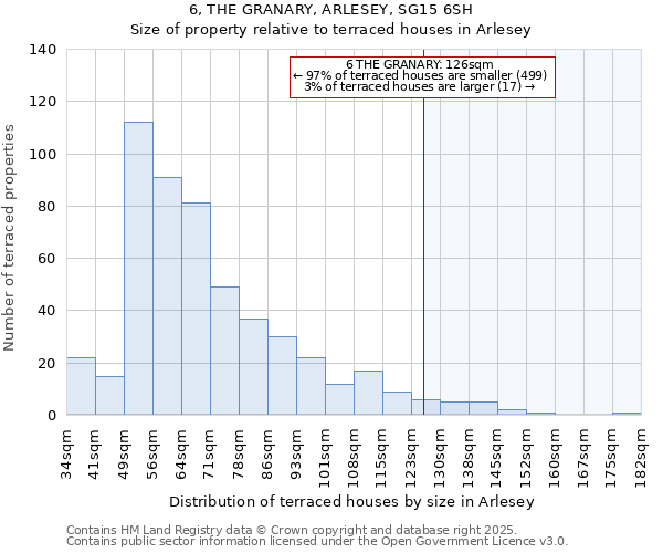 6, THE GRANARY, ARLESEY, SG15 6SH: Size of property relative to terraced houses houses in Arlesey