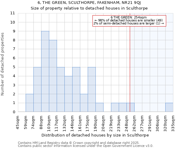 6, THE GREEN, SCULTHORPE, FAKENHAM, NR21 9QJ: Size of property relative to detached houses houses in Sculthorpe