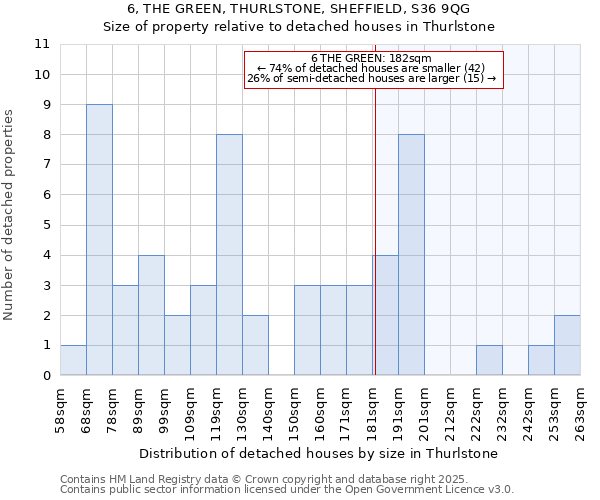 6, THE GREEN, THURLSTONE, SHEFFIELD, S36 9QG: Size of property relative to detached houses houses in Thurlstone