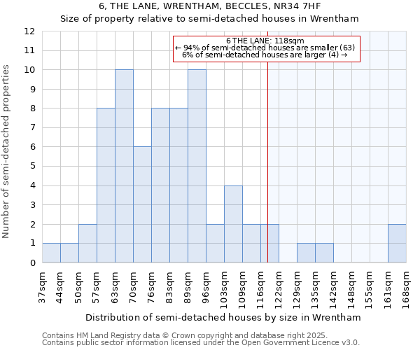 6, THE LANE, WRENTHAM, BECCLES, NR34 7HF: Size of property relative to semi-detached houses houses in Wrentham