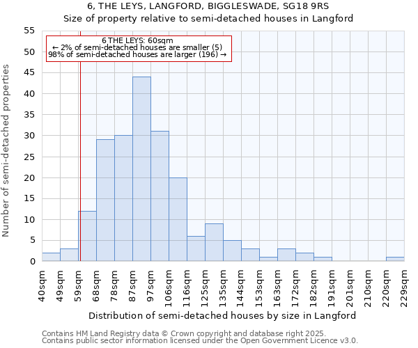 6, THE LEYS, LANGFORD, BIGGLESWADE, SG18 9RS: Size of property relative to semi-detached houses houses in Langford