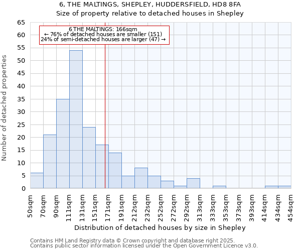6, THE MALTINGS, SHEPLEY, HUDDERSFIELD, HD8 8FA: Size of property relative to detached houses houses in Shepley