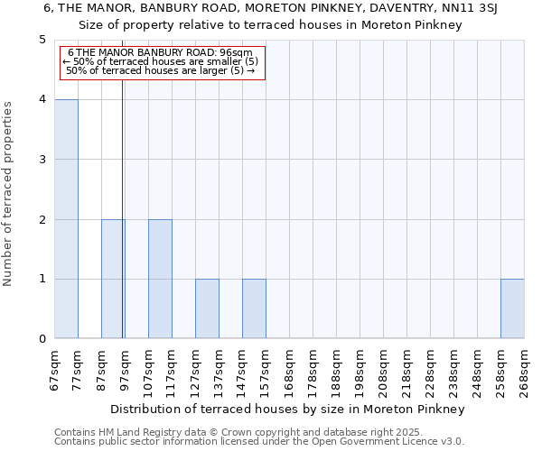 6, THE MANOR, BANBURY ROAD, MORETON PINKNEY, DAVENTRY, NN11 3SJ: Size of property relative to terraced houses houses in Moreton Pinkney