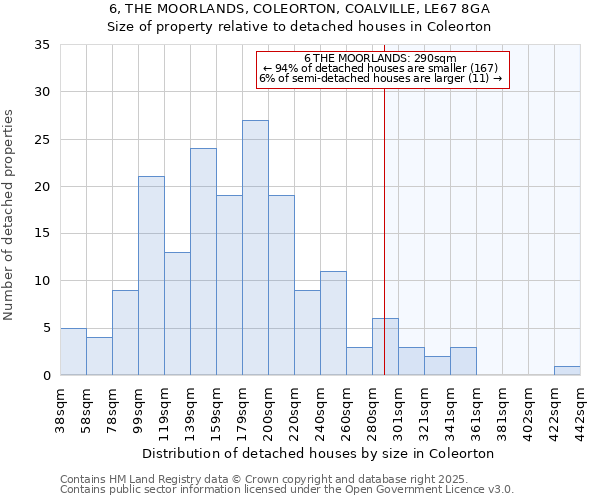 6, THE MOORLANDS, COLEORTON, COALVILLE, LE67 8GA: Size of property relative to detached houses houses in Coleorton