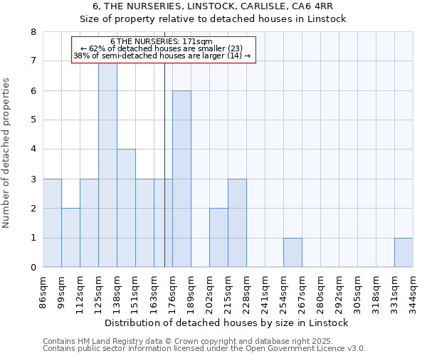 6, THE NURSERIES, LINSTOCK, CARLISLE, CA6 4RR: Size of property relative to detached houses houses in Linstock
