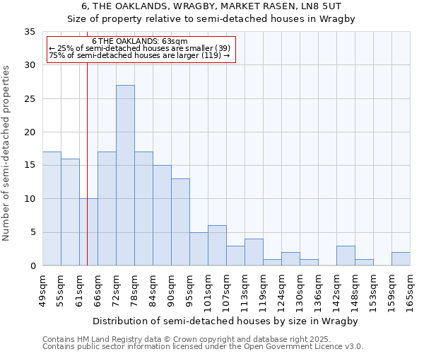 6, THE OAKLANDS, WRAGBY, MARKET RASEN, LN8 5UT: Size of property relative to semi-detached houses houses in Wragby