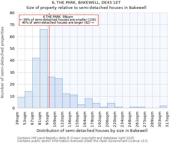 6, THE PARK, BAKEWELL, DE45 1ET: Size of property relative to semi-detached houses houses in Bakewell