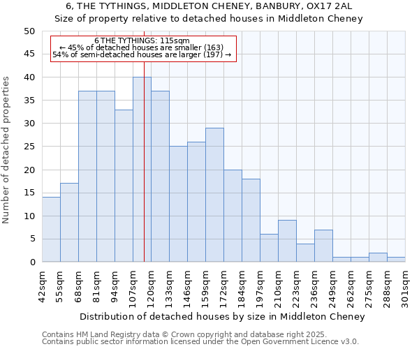 6, THE TYTHINGS, MIDDLETON CHENEY, BANBURY, OX17 2AL: Size of property relative to detached houses houses in Middleton Cheney