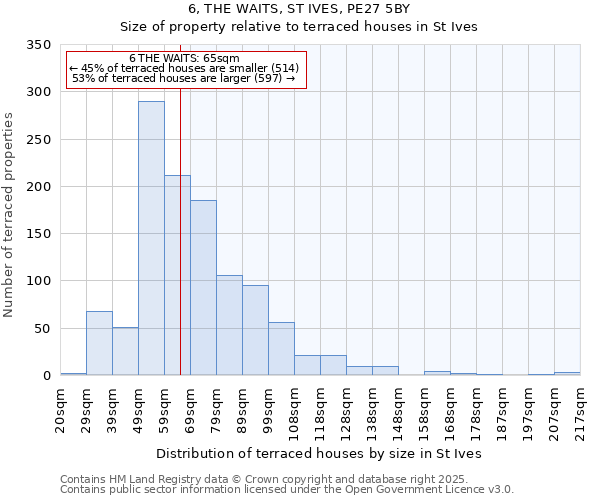 6, THE WAITS, ST IVES, PE27 5BY: Size of property relative to terraced houses houses in St Ives