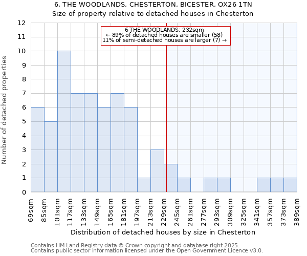 6, THE WOODLANDS, CHESTERTON, BICESTER, OX26 1TN: Size of property relative to detached houses houses in Chesterton
