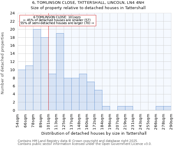6, TOMLINSON CLOSE, TATTERSHALL, LINCOLN, LN4 4NH: Size of property relative to detached houses houses in Tattershall