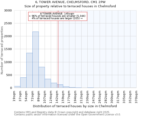 6, TOWER AVENUE, CHELMSFORD, CM1 2PW: Size of property relative to terraced houses houses in Chelmsford