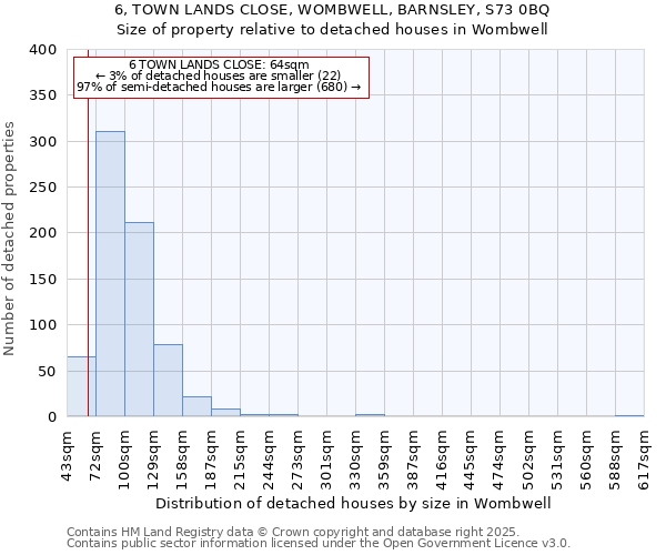 6, TOWN LANDS CLOSE, WOMBWELL, BARNSLEY, S73 0BQ: Size of property relative to detached houses houses in Wombwell