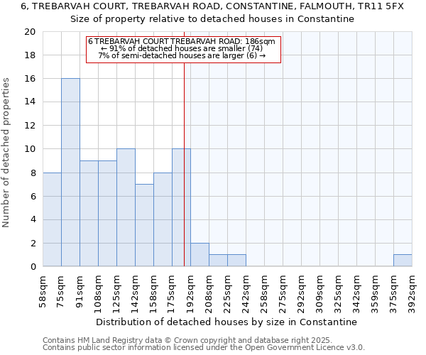 6, TREBARVAH COURT, TREBARVAH ROAD, CONSTANTINE, FALMOUTH, TR11 5FX: Size of property relative to detached houses houses in Constantine