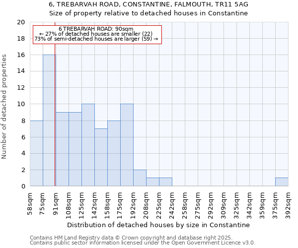 6, TREBARVAH ROAD, CONSTANTINE, FALMOUTH, TR11 5AG: Size of property relative to detached houses houses in Constantine