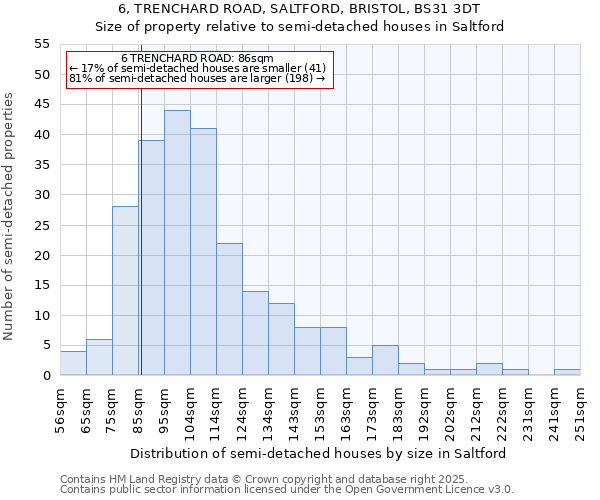6, TRENCHARD ROAD, SALTFORD, BRISTOL, BS31 3DT: Size of property relative to semi-detached houses houses in Saltford