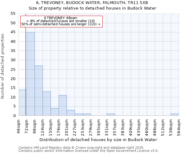 6, TREVONEY, BUDOCK WATER, FALMOUTH, TR11 5XB: Size of property relative to detached houses houses in Budock Water