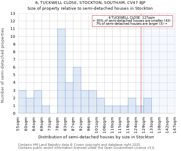 6, TUCKWELL CLOSE, STOCKTON, SOUTHAM, CV47 8JP: Size of property relative to semi-detached houses houses in Stockton