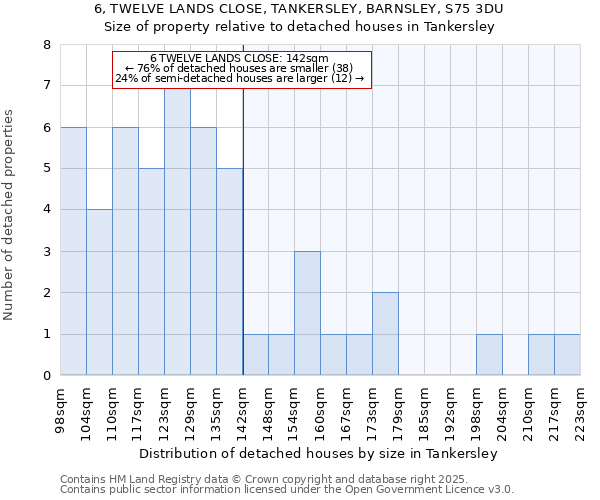 6, TWELVE LANDS CLOSE, TANKERSLEY, BARNSLEY, S75 3DU: Size of property relative to detached houses houses in Tankersley