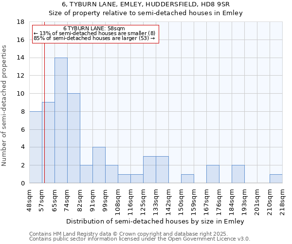6, TYBURN LANE, EMLEY, HUDDERSFIELD, HD8 9SR: Size of property relative to semi-detached houses houses in Emley