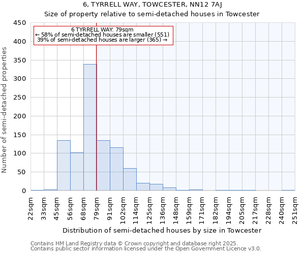 6, TYRRELL WAY, TOWCESTER, NN12 7AJ: Size of property relative to semi-detached houses houses in Towcester