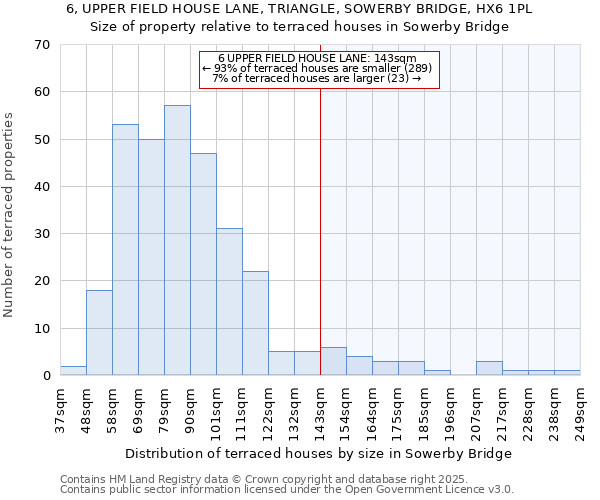 6, UPPER FIELD HOUSE LANE, TRIANGLE, SOWERBY BRIDGE, HX6 1PL: Size of property relative to terraced houses houses in Sowerby Bridge